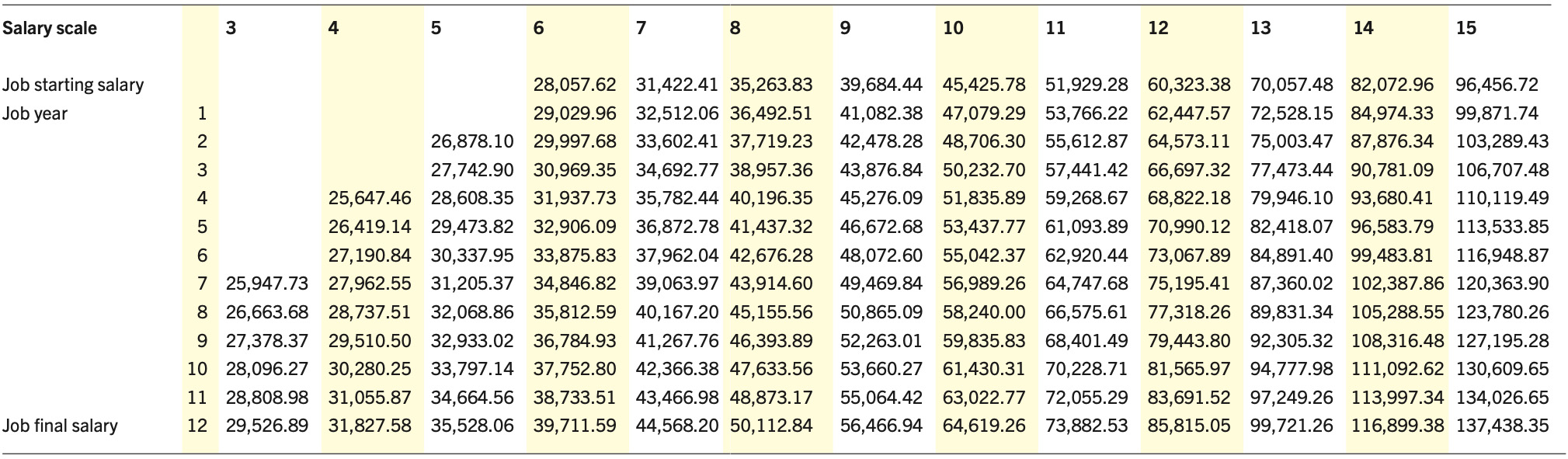 CLA Banks 6.9 Salary scales