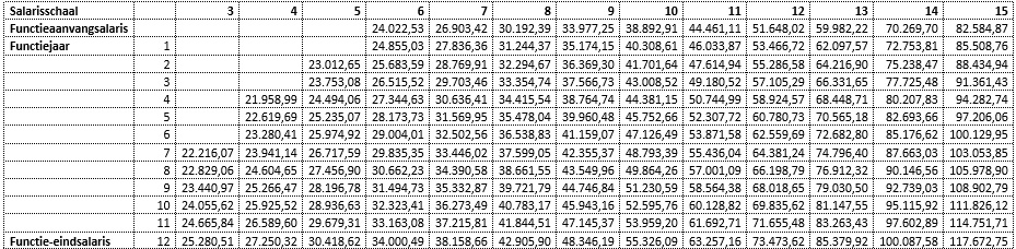 SALARISTABEL 2A 2019