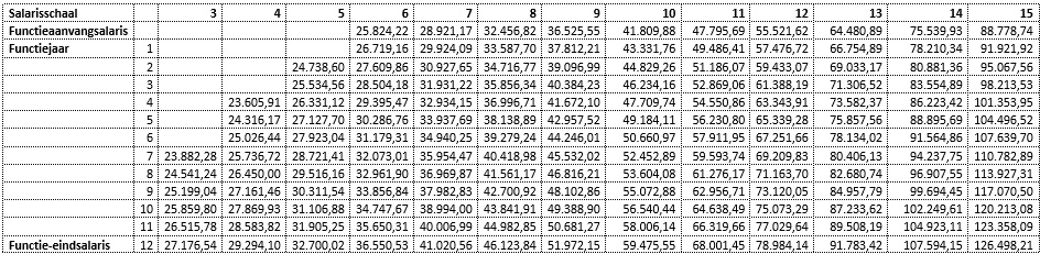 SALARISTABEL 2B 2019